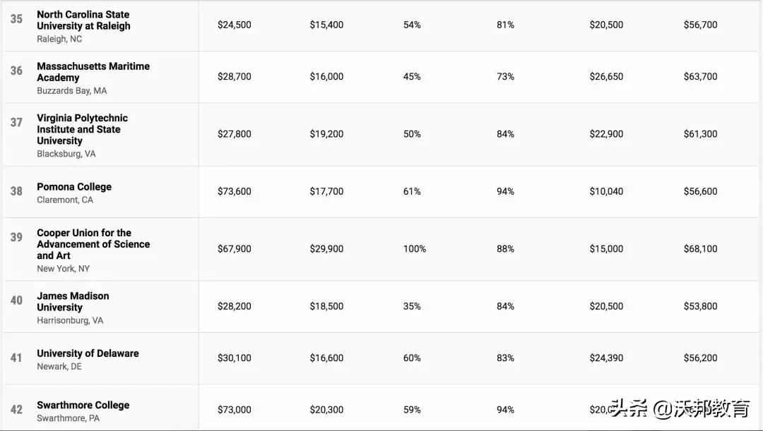 TOP100 美国大学性价比排名，看看你的学校性价比怎么样？