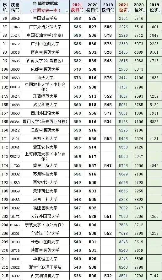 全国大学2019一2021年在广西文理科投档线及省对应排名