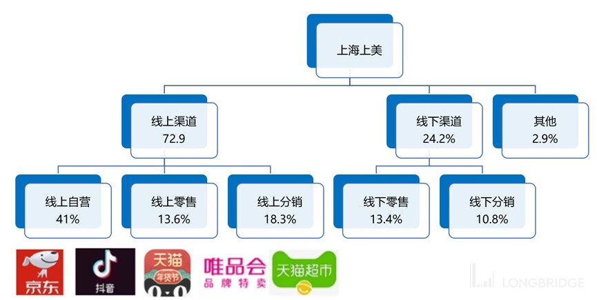 大众化妆品国货品牌韩束，能带领上美继续乘风破浪吗？