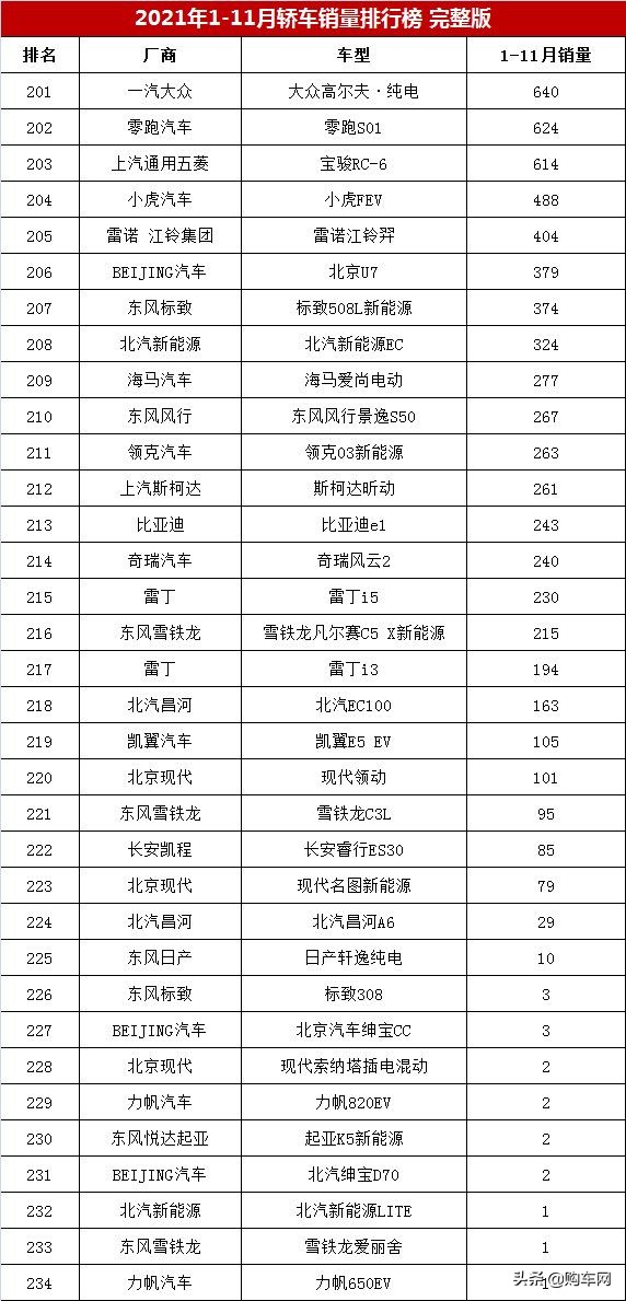 2021年1-11月轿车销量排行榜完整版「第1-234名」