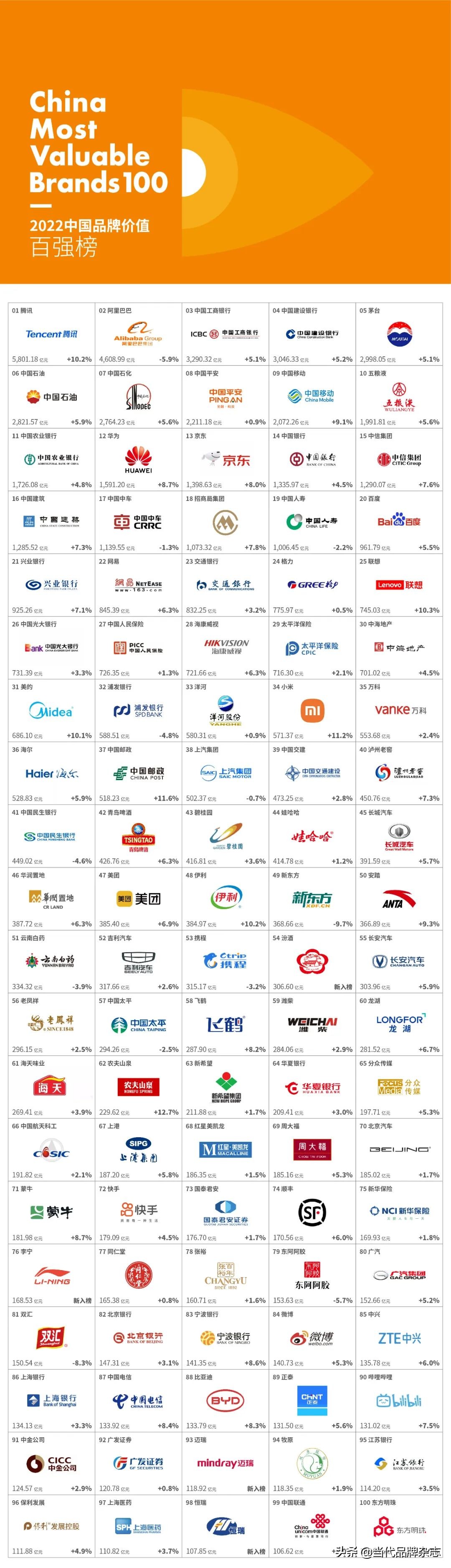 重磅推荐：2022中国品牌价值百强榜发布