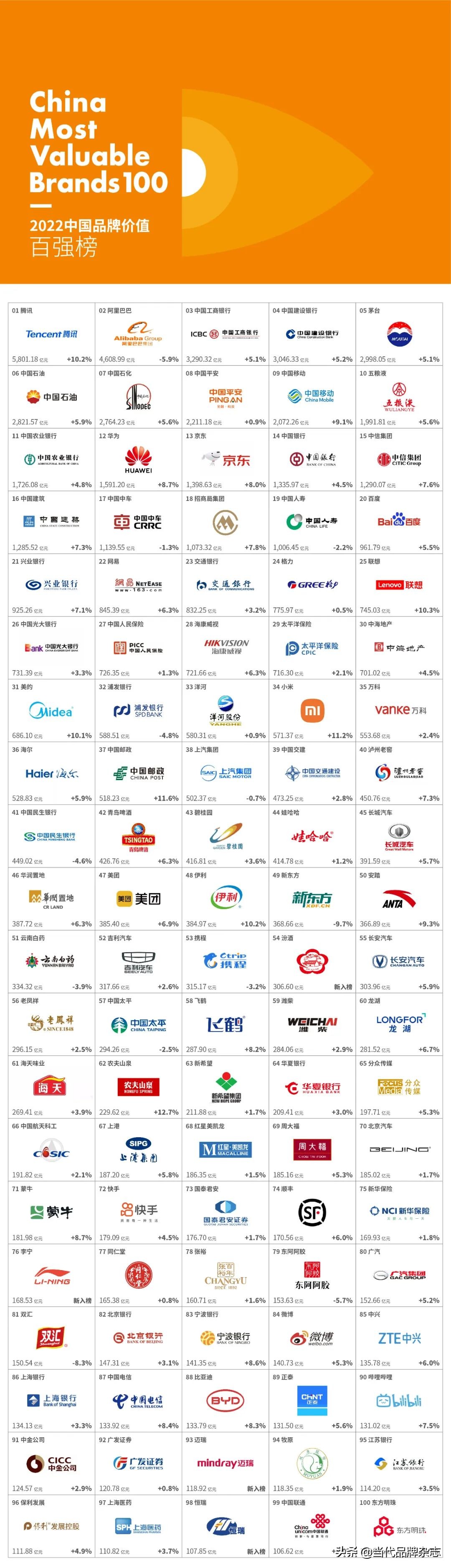 重磅推薦：2022中國品牌價(jià)值百強(qiáng)榜發(fā)布