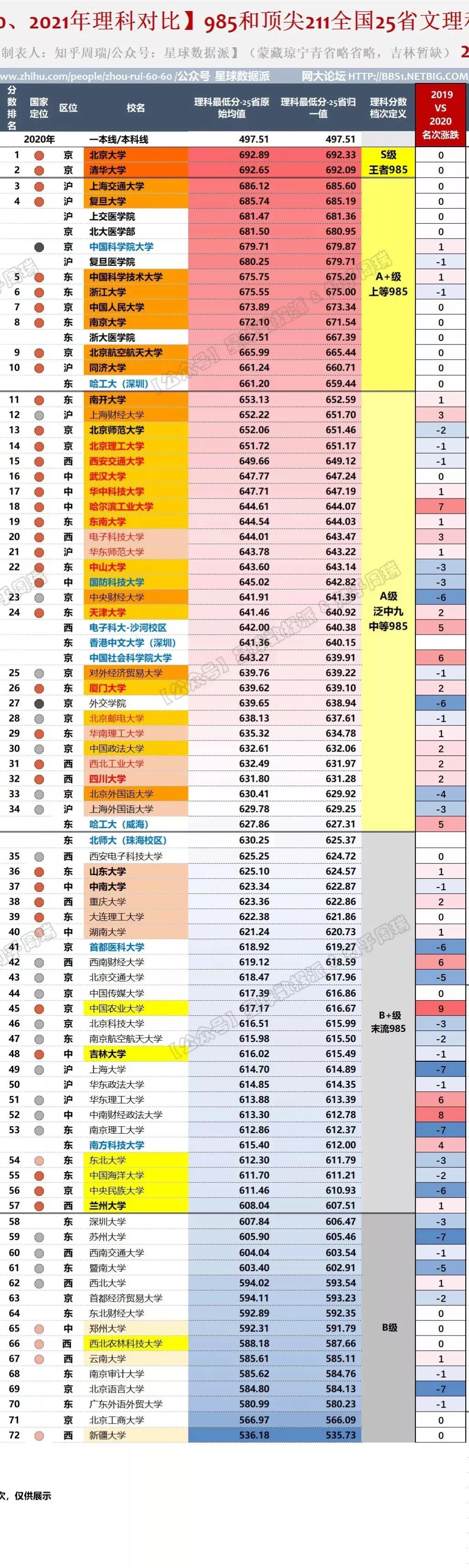 985/211高校2021录取分大数据！清华力压北大，中坚九校群龙无首