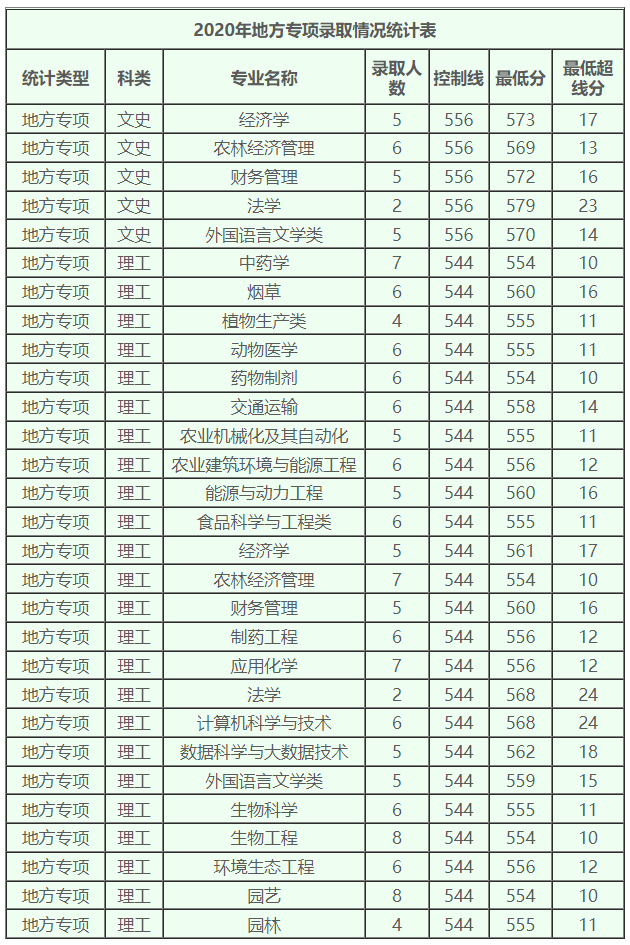 多少位次能上河南农业大学？招生专业、录取办法抢先看