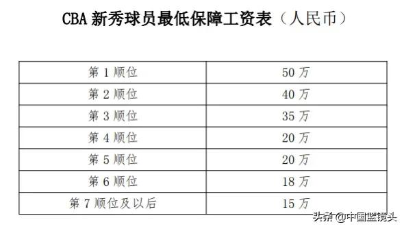 cba球员从哪里选出来的(2022年哪支球队会抽中状元签？CBA选秀小百科)