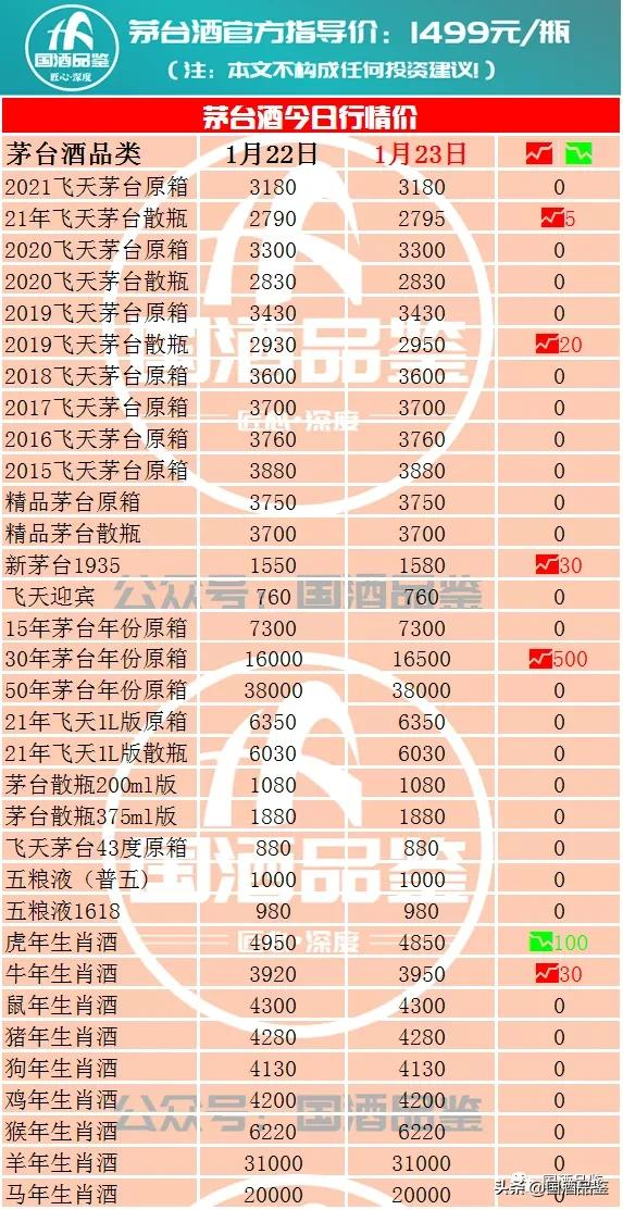 茅台今日行情,1月23日茅台酒行情报价
