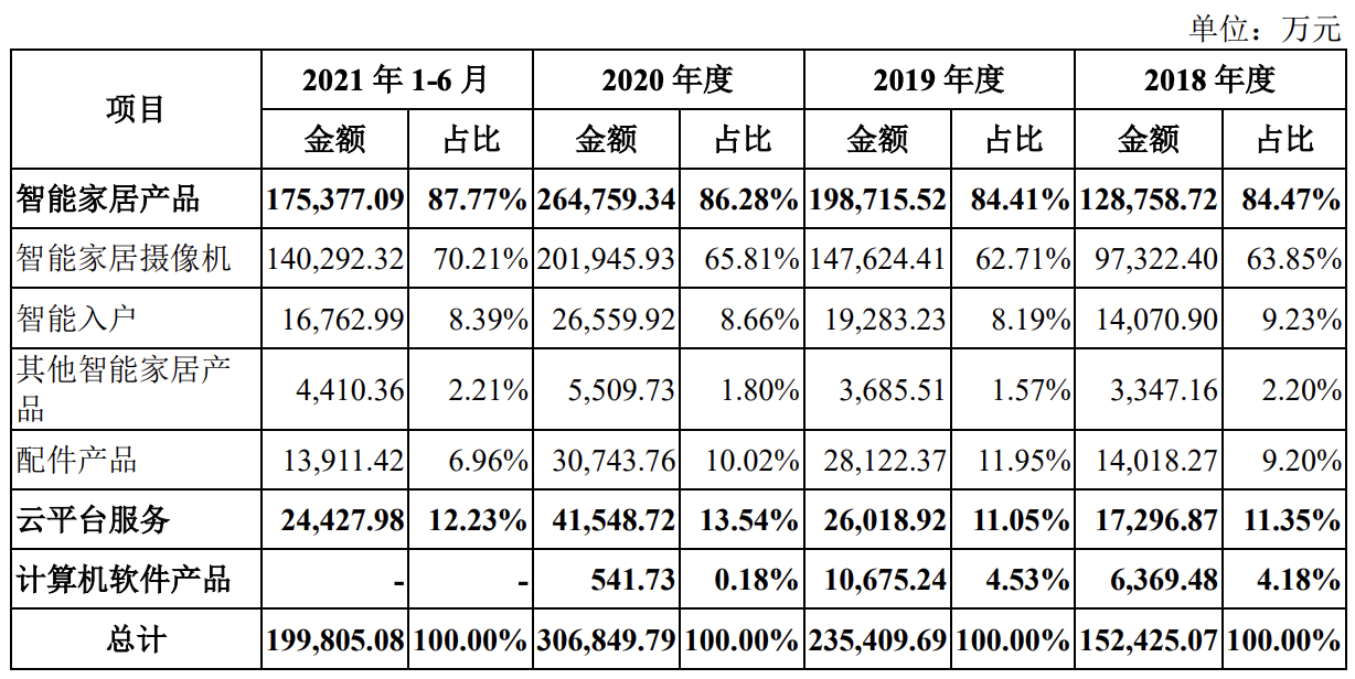 萤石网络回复首轮问询：存在贬低海康威视等行为，称自身创新多