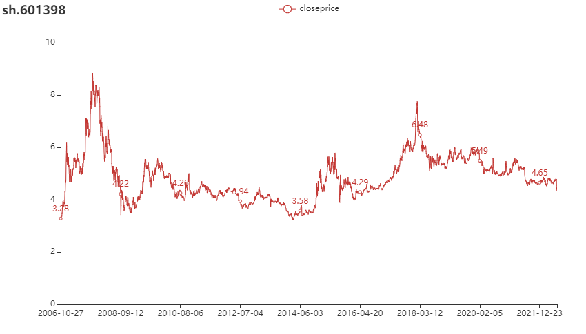 Python股票智能分析之二：股票图形展示