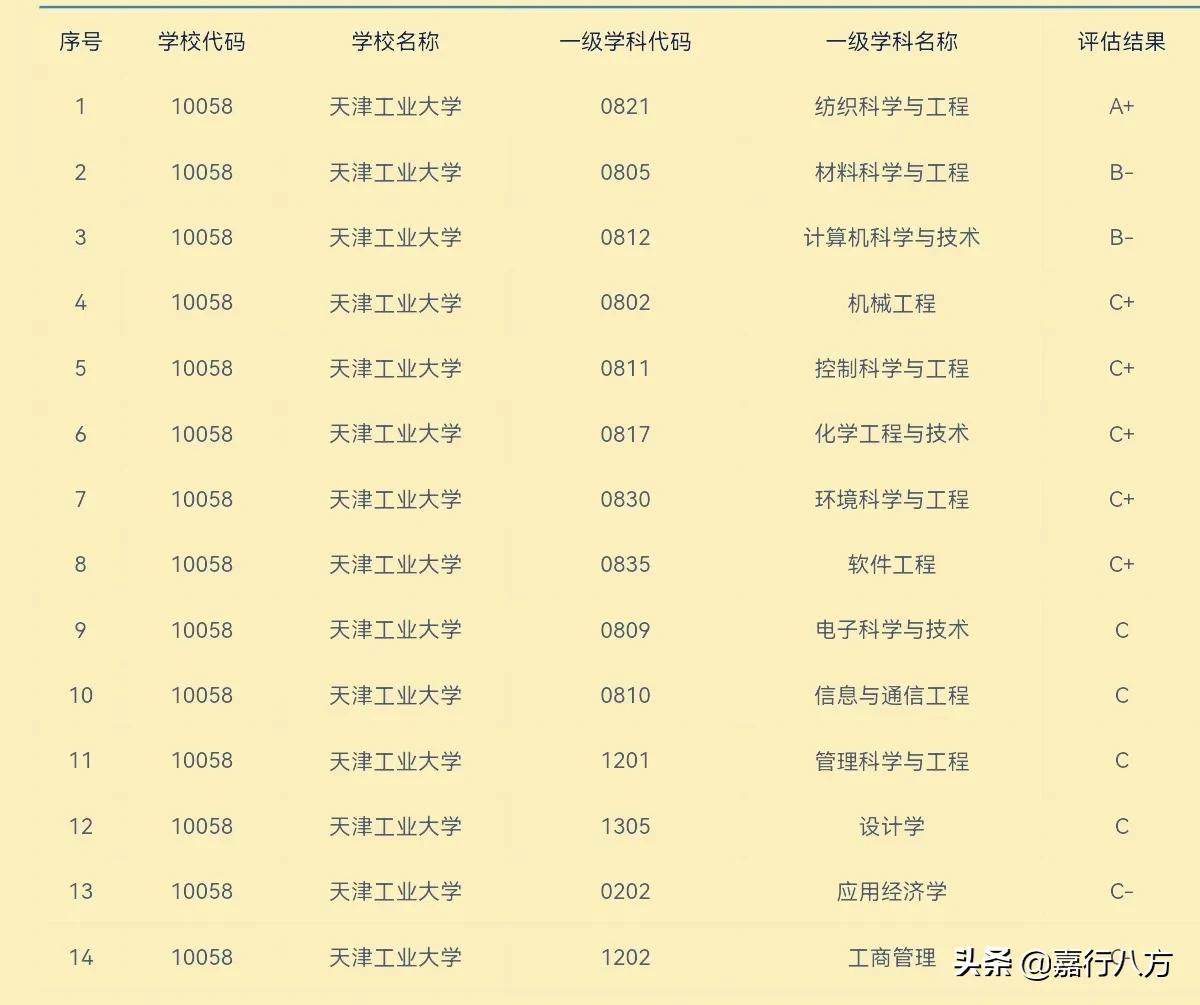 中国的双一流“工业大学”，谁更强？