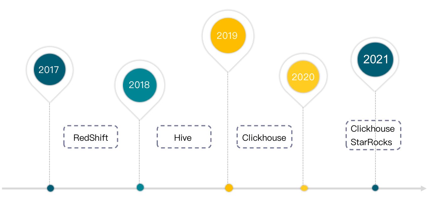 小红书基于 StarRocks 构建广告数据中心的实践