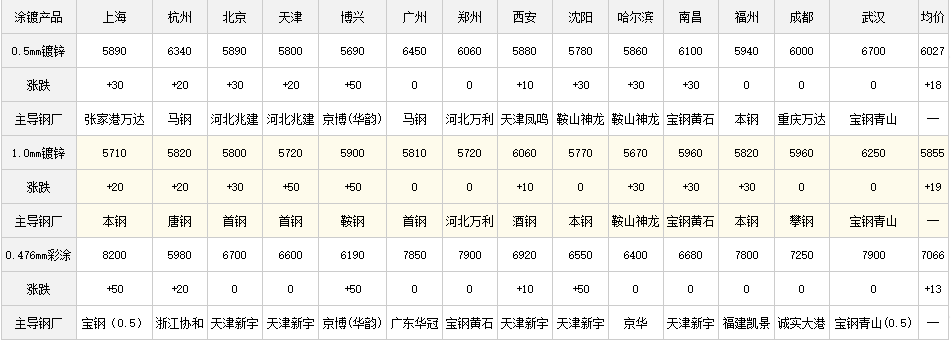 11日全国主要城市钢材价格行情，需要其他地区行情，请留言