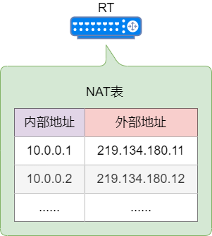 42張圖詳解 NAT : 換個馬甲就能上網