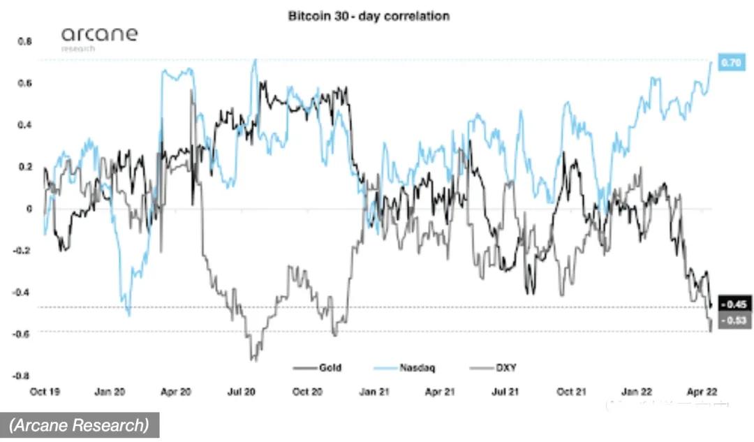 专家称，3 种信号表明加密货币崩盘可能即将到来