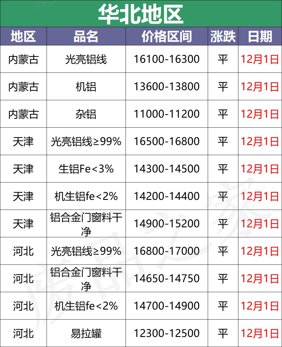 最新12月1日全国铝业厂家收购价格汇总（附价格表）