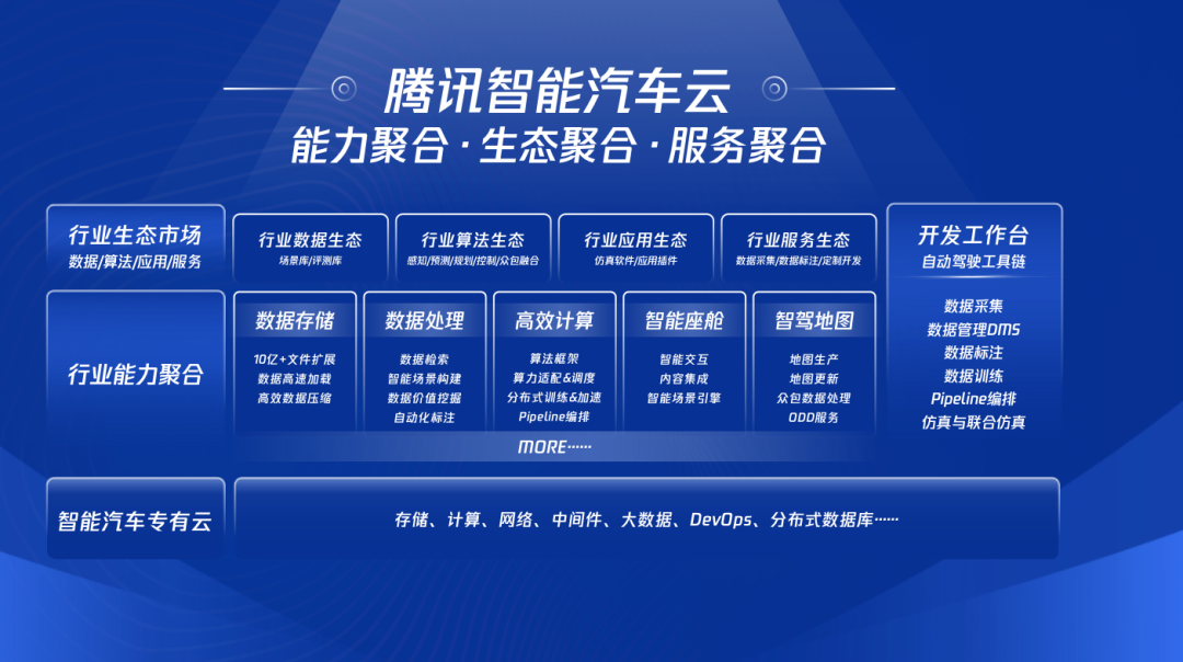 不造车的腾讯,做了一朵专用的汽车云 | 甲子光年