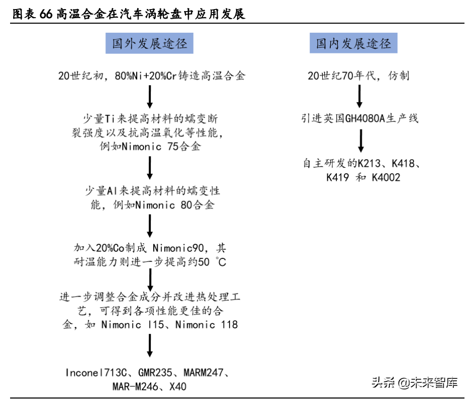 大连机车研究所招聘（高温合金行业深度研究报告）