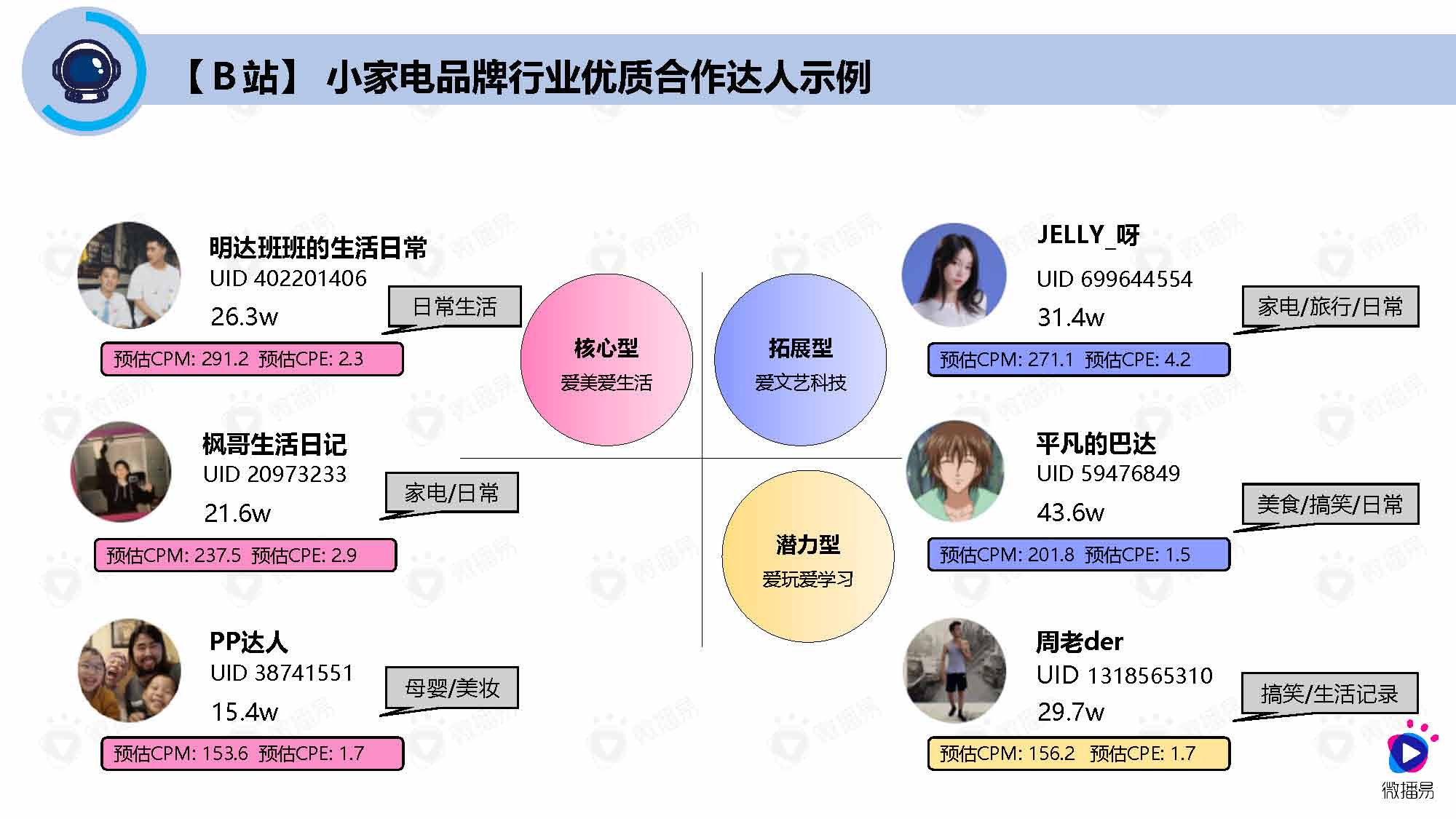 微播易&媒体合作：小家电品牌社交媒体营销报告（83页完整版）