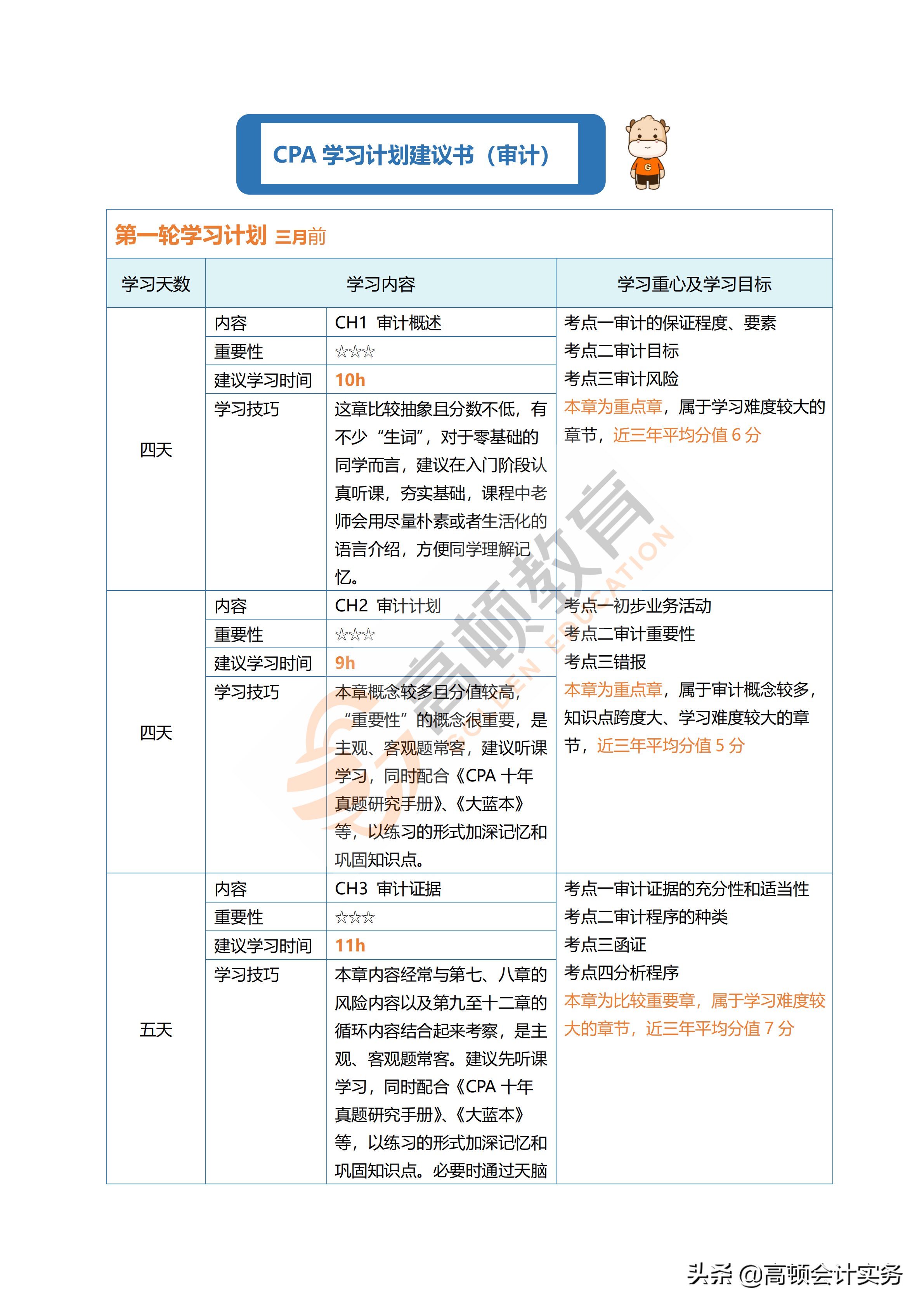 注会审计考试题型分值，2022年变化趋势分析，注意这些章节的备考
