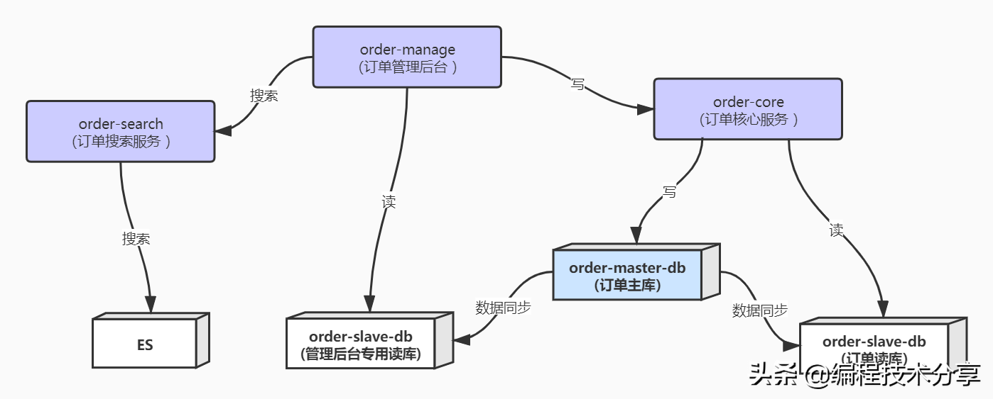 秒殺場景下訂單中心的架構設計