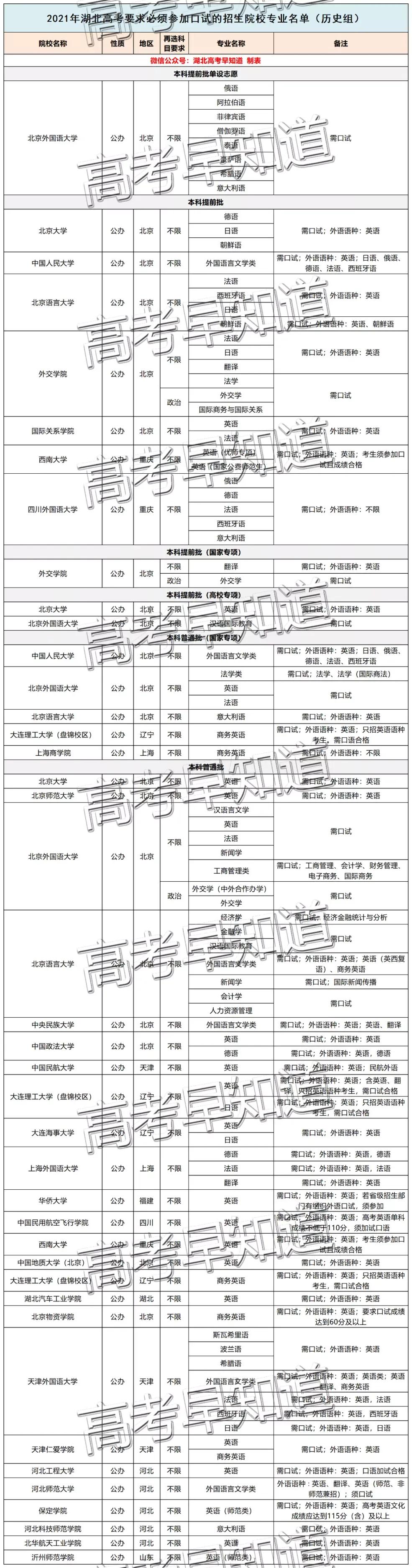 注意！湖北口语考试报名今日截止！这些大学专业有口试要求