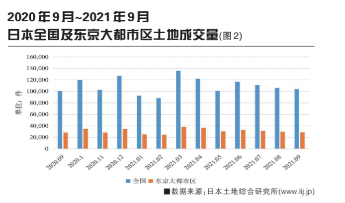 2021年全球城市不动产市场分析