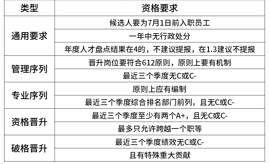新员工入职这9家互联网大厂能拿到多少薪资和职级？