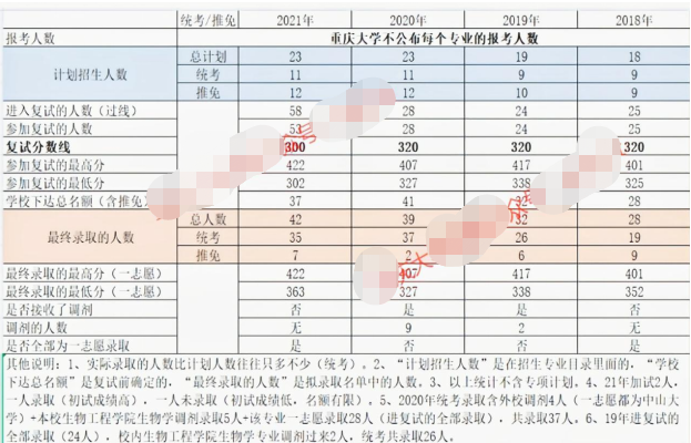 新祥旭考研：双非考上重庆大学生物学338+859考研经验、参考书
