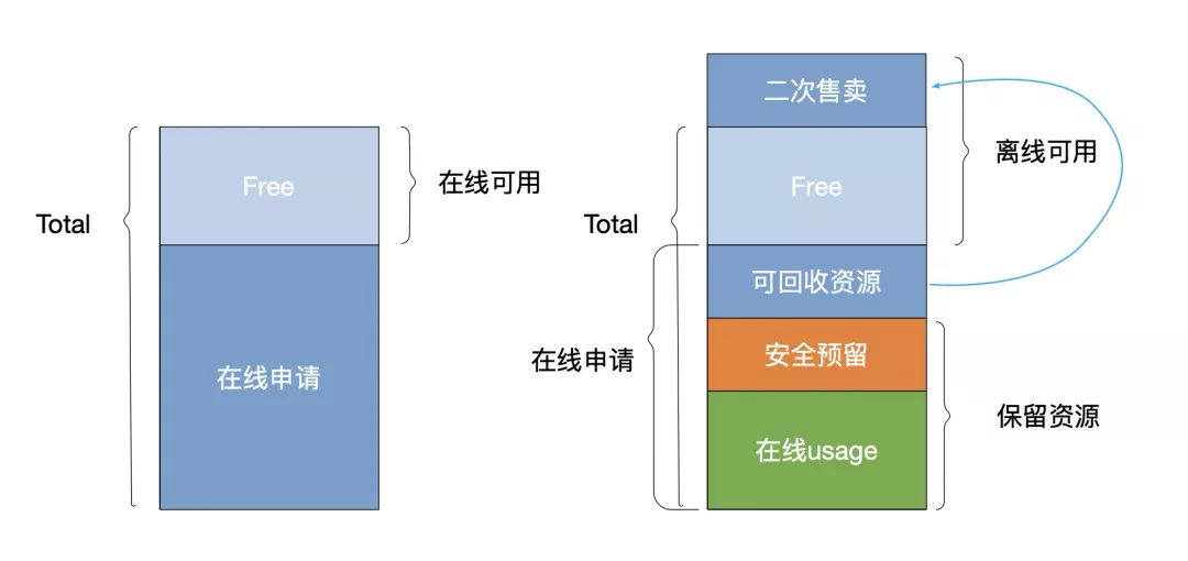 深入理解百度在离线混部技术