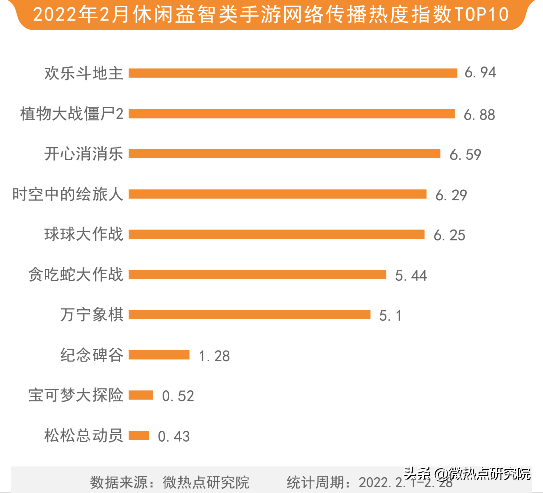 cf排行榜在哪里看（2022年游戏行业网络关注度榜）