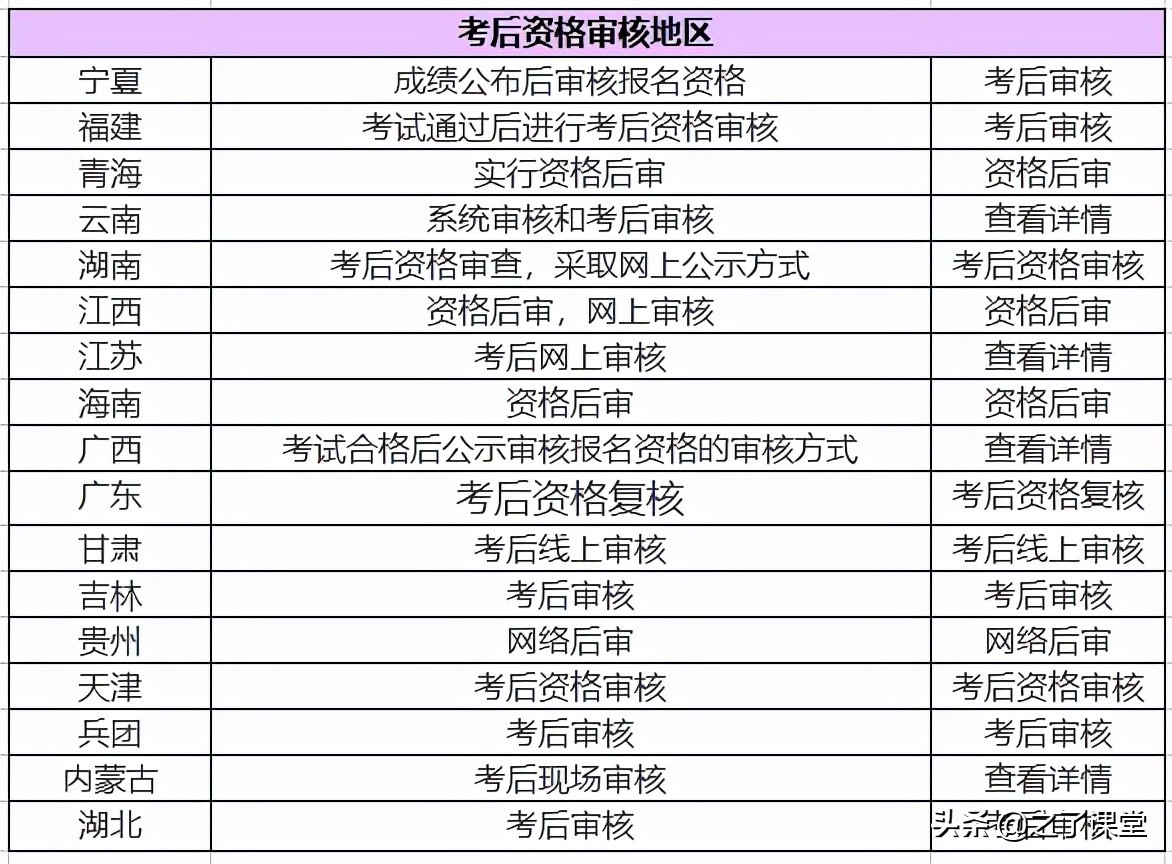 2022年初级会计考试报名资格审核方式有哪些