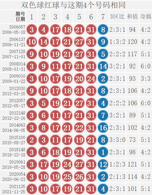 双色球21136期: 派奖第五期, 奇数三连号, 只有1注1等奖, 奖池超11亿