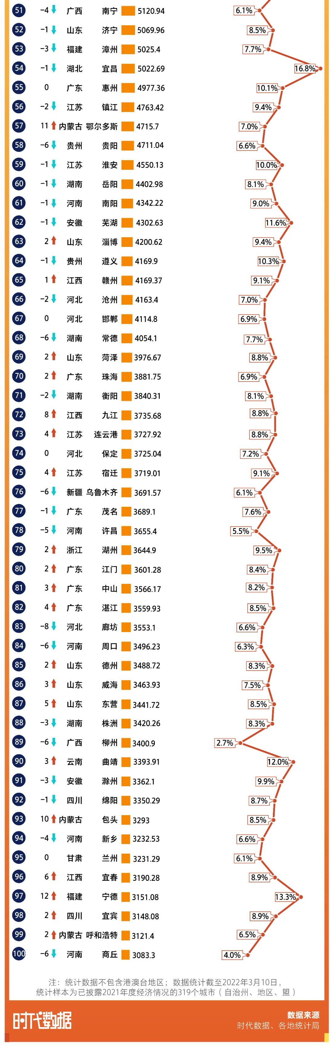 中国gdp增长最快的城市排名(2021年GDP百强城市出炉：GDP万亿城市增至24城，鄂尔多斯人均GDP全国第一)