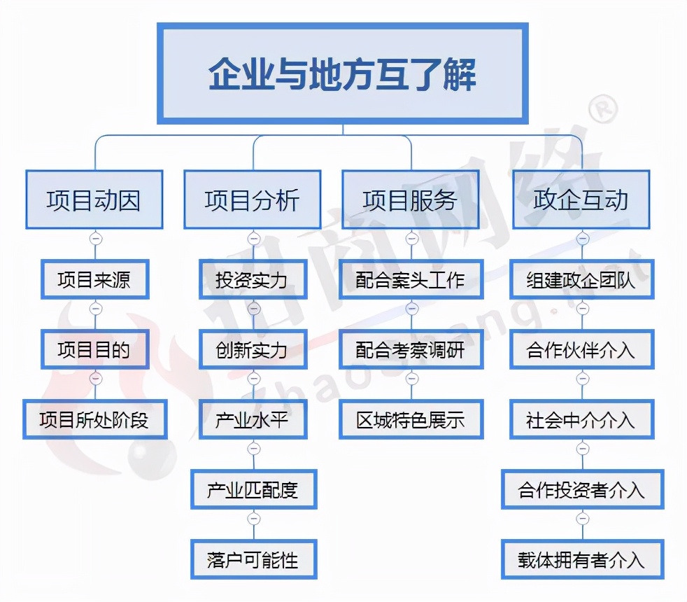 从传统到创新，带你一次理清招商引资全流程