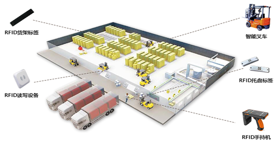 RFID智能仓库管理解决方案