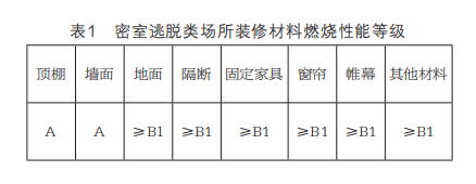 关于密室逃脱类场所的消防设计思考