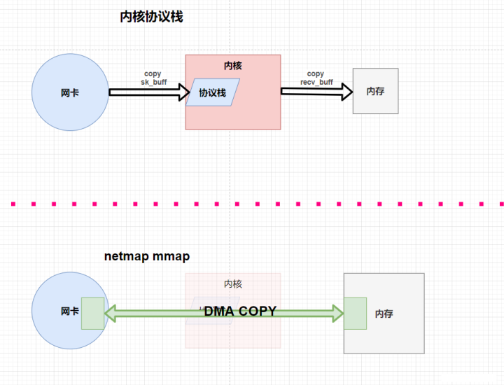用戶態協議棧設計實現udp，arp與icmp協議