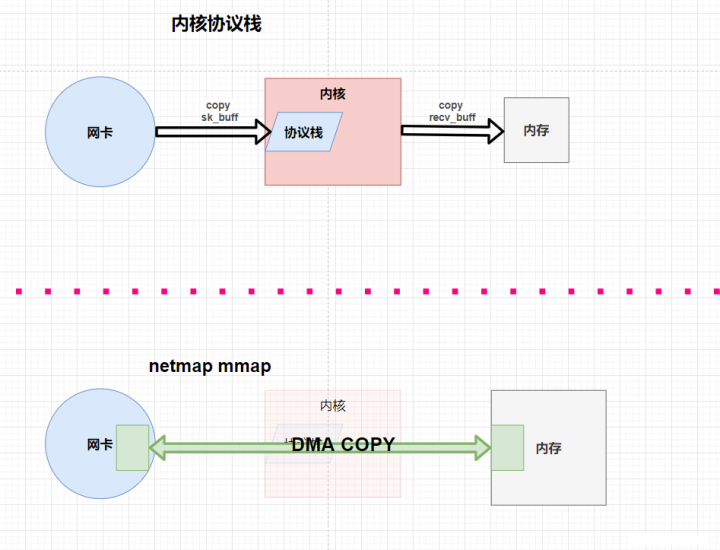 用户态协议栈设计实现udp，arp与icmp协议