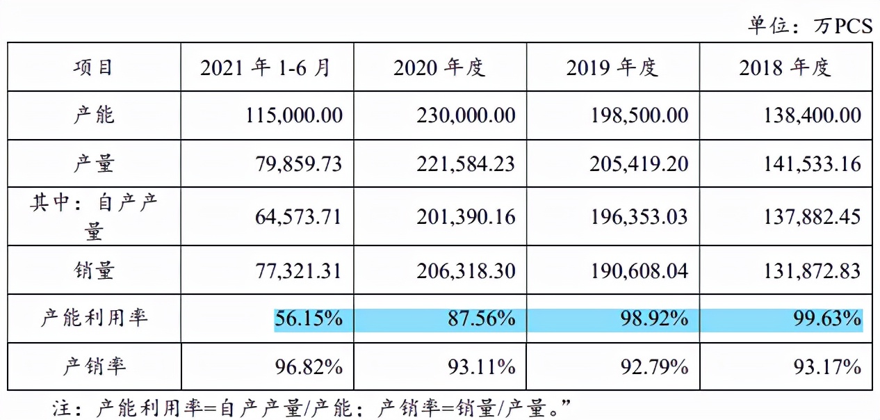 光大同创业绩依赖联想，毛利率下滑，产能利用率刚过半