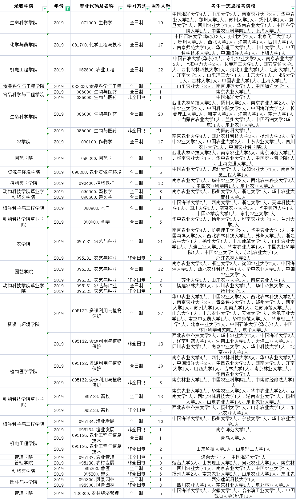超详细！青岛农业大学近三年调剂录取情况分析