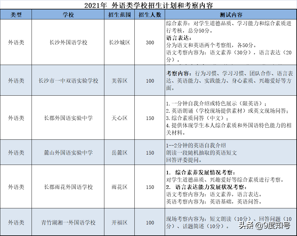 长沙6所外语特色初中，5所属四大名校集团，小升初招生方式不一样