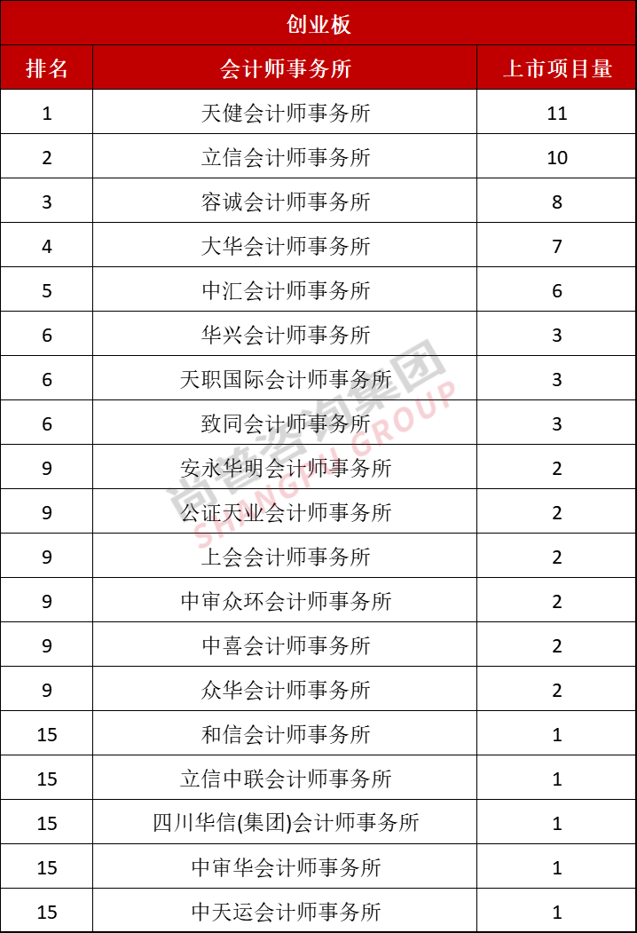 最新！2022年上半年中介机构上市排名（保荐/会所/律所）