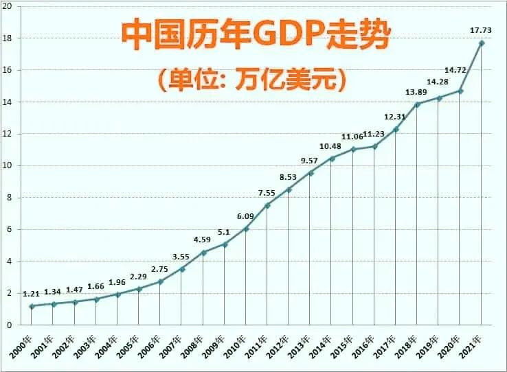 全球三大经济体GDP出炉：美国23万亿！欧盟破17万亿，已低于中国