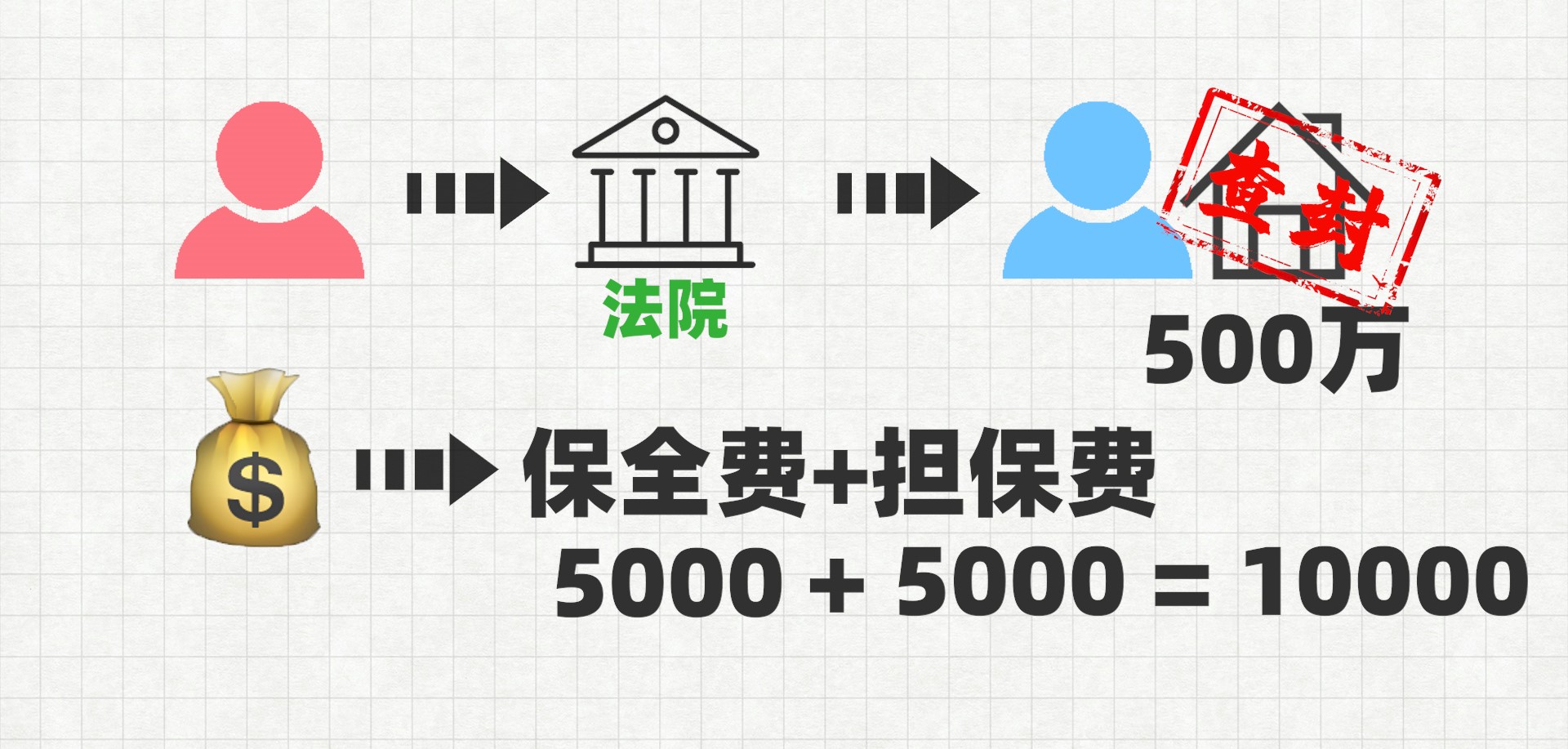 打一场离婚官司，大概要花多少钱？