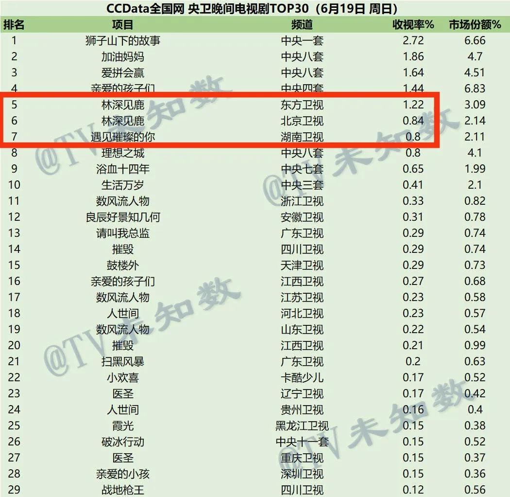 周末收视丨少见！芒果所有综艺都超过《奔跑》，湖南三天断层领跑