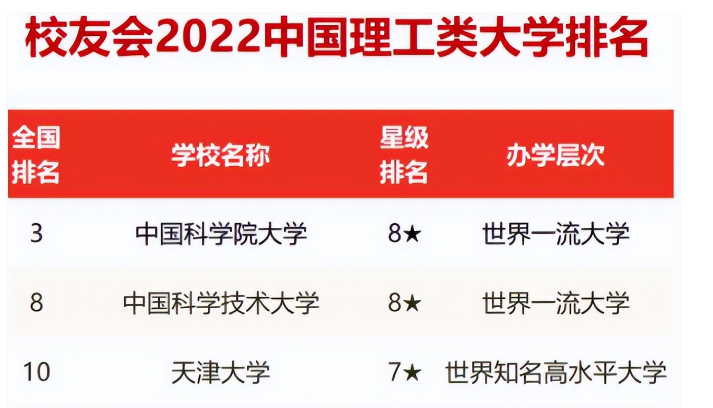 2022理工类大学排名更新，天大反超哈工大表现出色，北航无缘前5