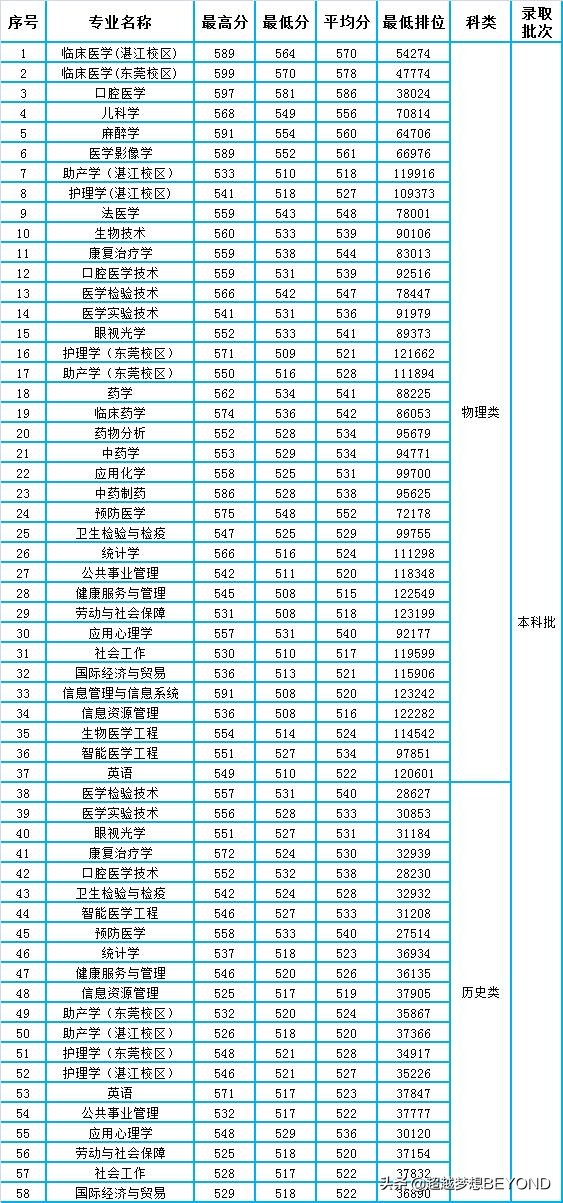 广东医科大学2021年省内各专业录取分数和排位情况
