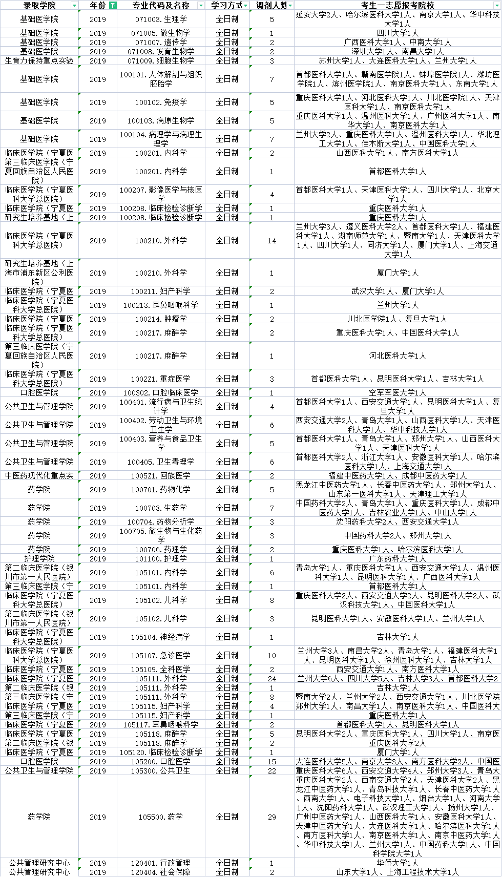 宁夏医科大学近三年调剂信息汇总！含考生一志愿报考院校分析