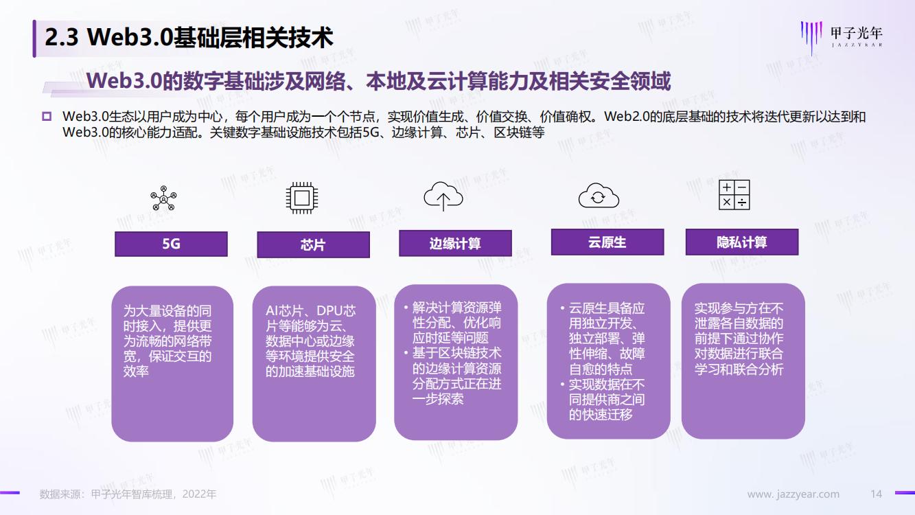 甲子光年：Web3.0市场生态研究报告，完整版33页，建议收藏