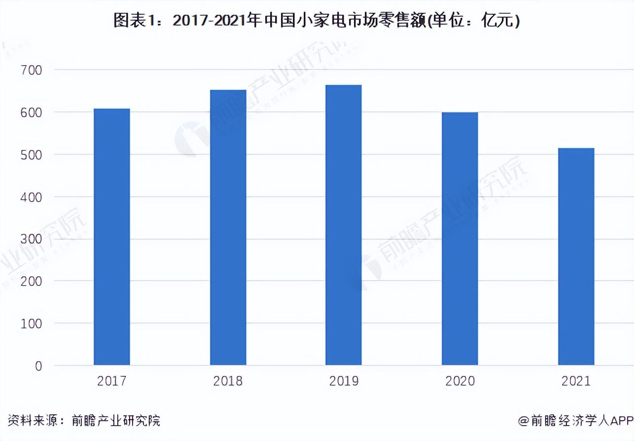 2022年中国空气炸锅行业市场规模与竞争格局分析