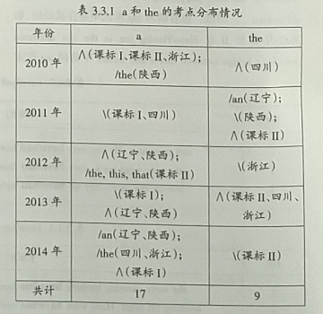2010—2014年高考英语短文改错考查词汇情况分析